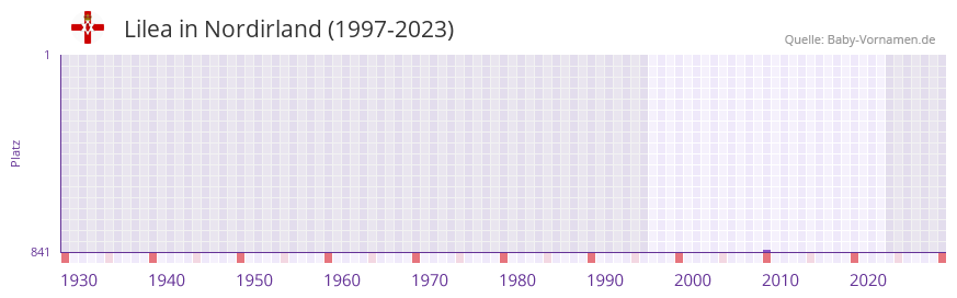 Lilea in der Vornamen-Hitliste von Nordirland (1997-2023)