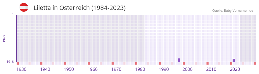 Liletta in der Vornamen-Hitliste von sterreich (1984-2023)