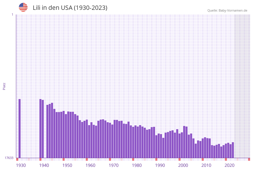 Lili in der Vornamen-Hitliste von den USA (1930-2023)