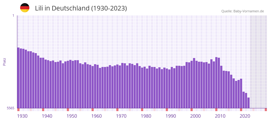 Lili in der Vornamen-Hitliste von Deutschland (1930-2023)