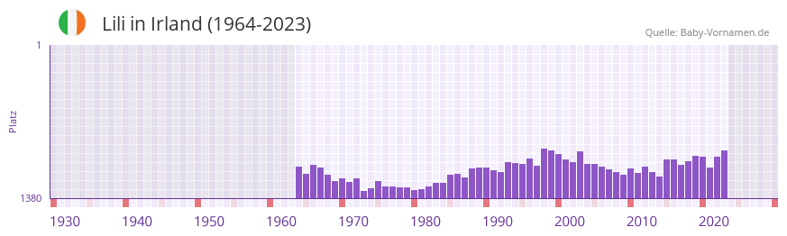 Lili in der Vornamen-Hitliste von Irland (1964-2023)