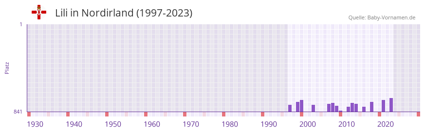 Lili in der Vornamen-Hitliste von Nordirland (1997-2023)