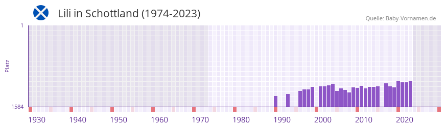 Lili in der Vornamen-Hitliste von Schottland (1974-2023)