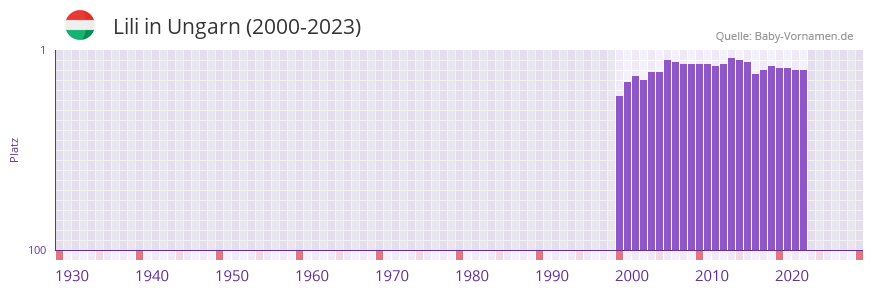 Lili in der Vornamen-Hitliste von Ungarn (2000-2023)