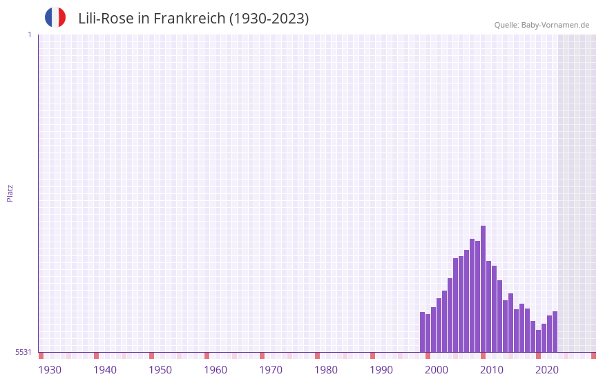 Lili-Rose in der Vornamen-Hitliste von Frankreich (1930-2023) Lili-Rose in der Vornamen-Hitliste von Frankreich (1930-2023)