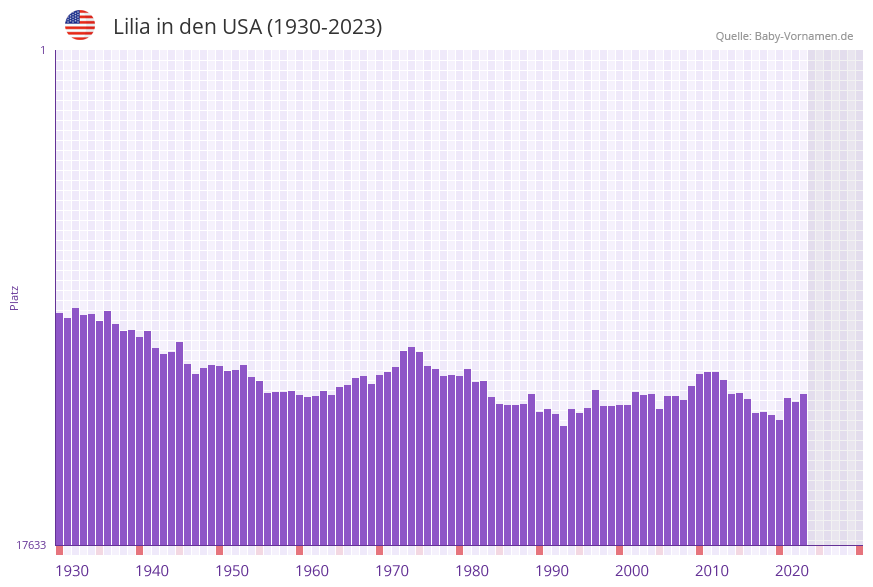 Lilia in der Vornamen-Hitliste von den USA (1930-2023)
