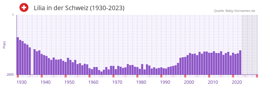 Lilia in der Vornamen-Hitliste von der Schweiz (1930-2023)