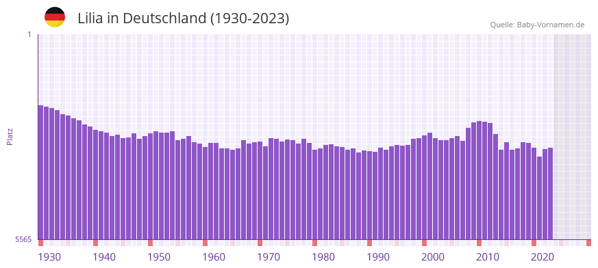 Lilia in der Vornamen-Hitliste von Deutschland (1930-2023)