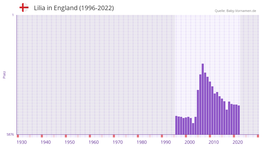 Lilia in der Vornamen-Hitliste von England (1996-2022)