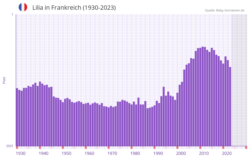 Lilia in der Vornamen-Hitliste von Frankreich (1930-2023)