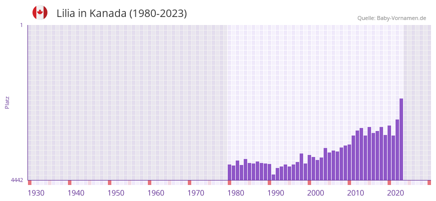 Lilia in der Vornamen-Hitliste von Kanada (1980-2023)