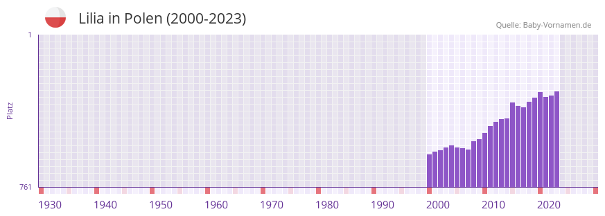 Lilia in der Vornamen-Hitliste von Polen (2000-2023)