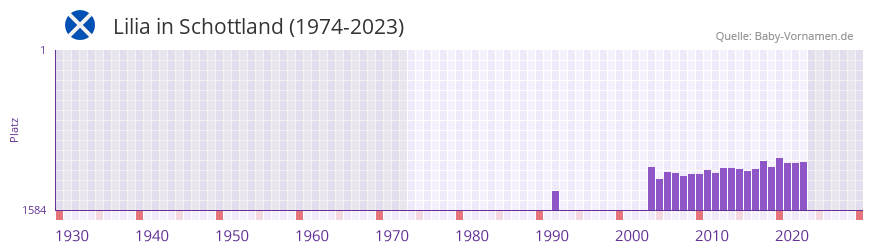 Lilia in der Vornamen-Hitliste von Schottland (1974-2023)