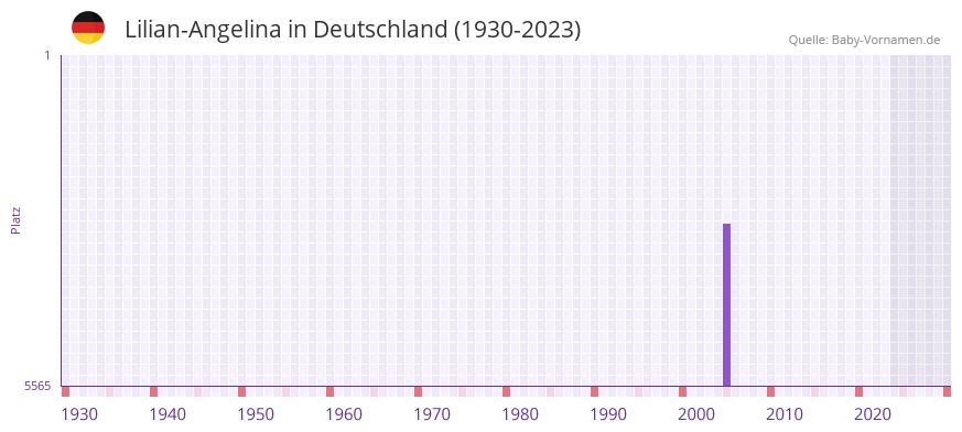 Lilian-Angelina in der Vornamen-Hitliste von Deutschland (1930-2023) Lilian-Angelina in der Vornamen-Hitliste von Deutschland (1930-2023)