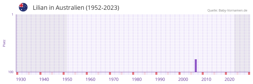 Lilian in der Vornamen-Hitliste von Australien (1952-2023)