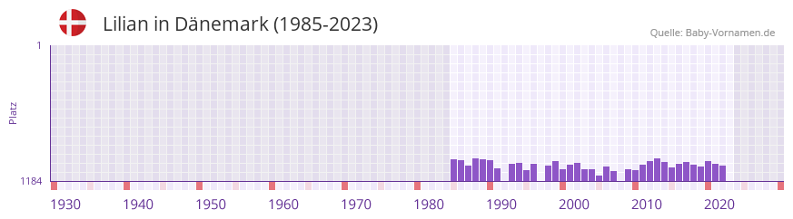 Lilian in der Vornamen-Hitliste von Dnemark (1985-2023)