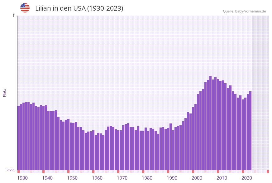 Lilian in der Vornamen-Hitliste von den USA (1930-2023)