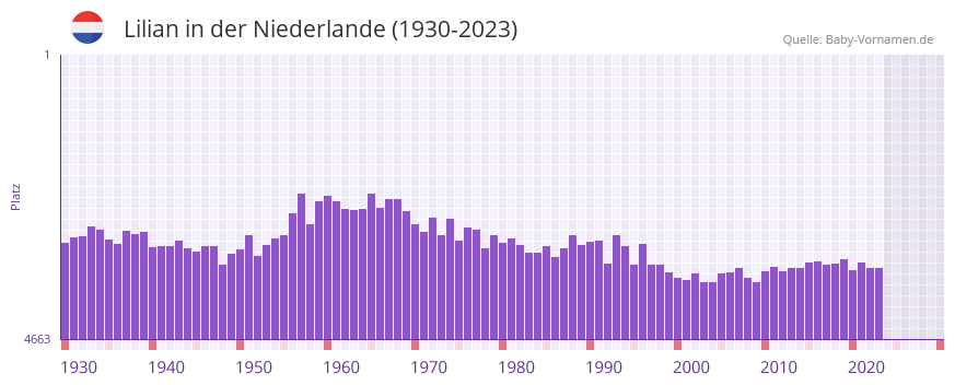 Lilian in der Vornamen-Hitliste von der Niederlande (1930-2023)