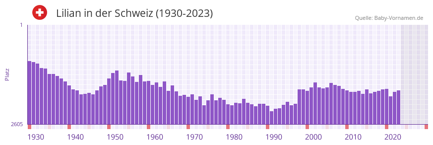 Lilian in der Vornamen-Hitliste von der Schweiz (1930-2023)