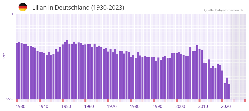 Lilian in der Vornamen-Hitliste von Deutschland (1930-2023)