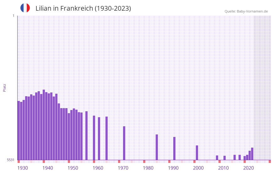 Lilian in der Vornamen-Hitliste von Frankreich (1930-2023)