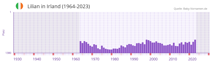 Lilian in der Vornamen-Hitliste von Irland (1964-2023)