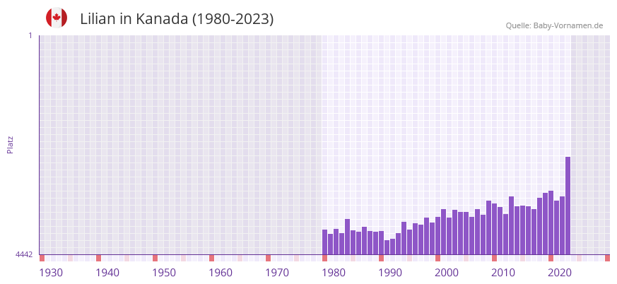 Lilian in der Vornamen-Hitliste von Kanada (1980-2023)