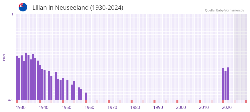 Lilian in der Vornamen-Hitliste von Neuseeland (1930-2024)