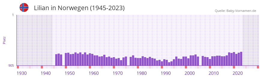 Lilian in der Vornamen-Hitliste von Norwegen (1945-2023)
