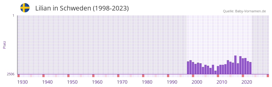Lilian in der Vornamen-Hitliste von Schweden (1998-2023)