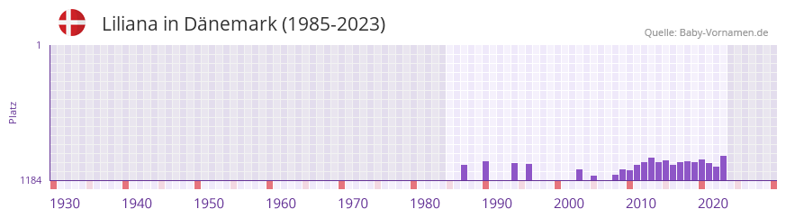 Liliana in der Vornamen-Hitliste von Dnemark (1985-2023)