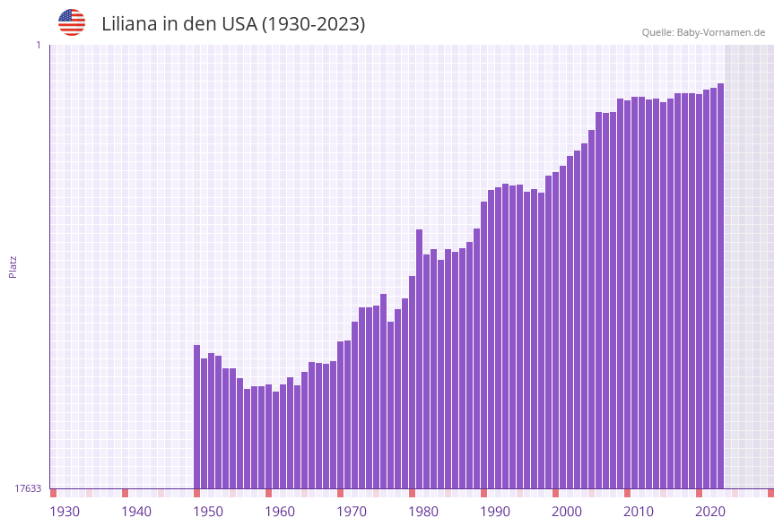 Liliana in der Vornamen-Hitliste von den USA (1930-2023)