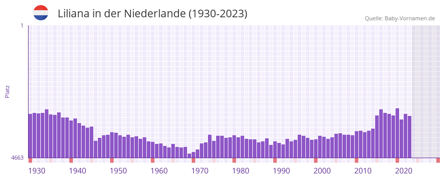 Liliana in der Vornamen-Hitliste von der Niederlande (1930-2023)