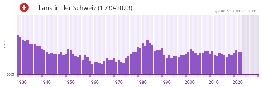 Liliana in der Vornamen-Hitliste von der Schweiz (1930-2023)