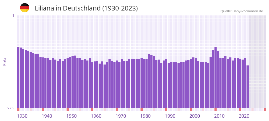 Liliana in der Vornamen-Hitliste von Deutschland (1930-2023)