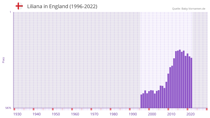 Liliana in der Vornamen-Hitliste von England (1996-2022)