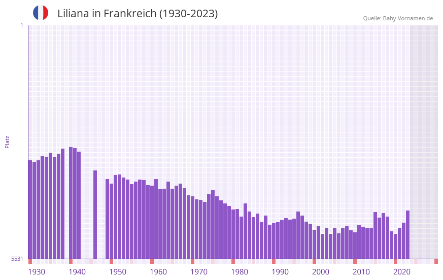 Liliana in der Vornamen-Hitliste von Frankreich (1930-2023)