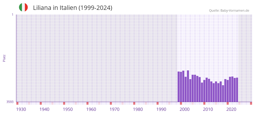 Liliana in der Vornamen-Hitliste von Italien (1999-2024)