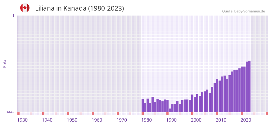Liliana in der Vornamen-Hitliste von Kanada (1980-2023)