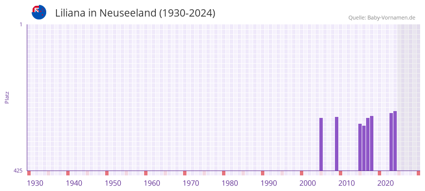 Liliana in der Vornamen-Hitliste von Neuseeland (1930-2024)