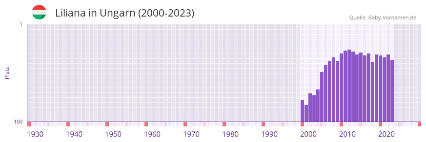 Liliana in der Vornamen-Hitliste von Ungarn (2000-2023)