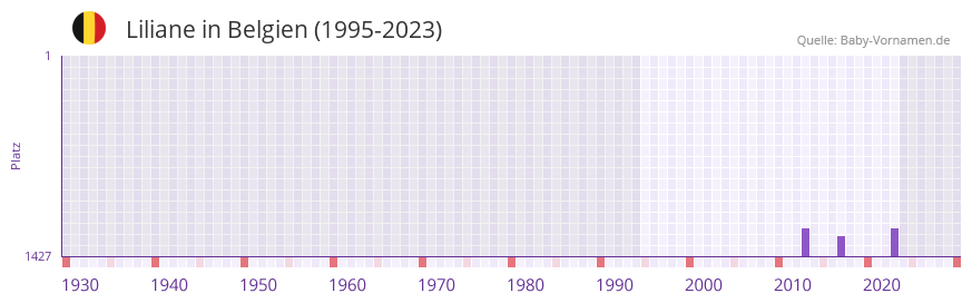 Liliane in der Vornamen-Hitliste von Belgien (1995-2023)