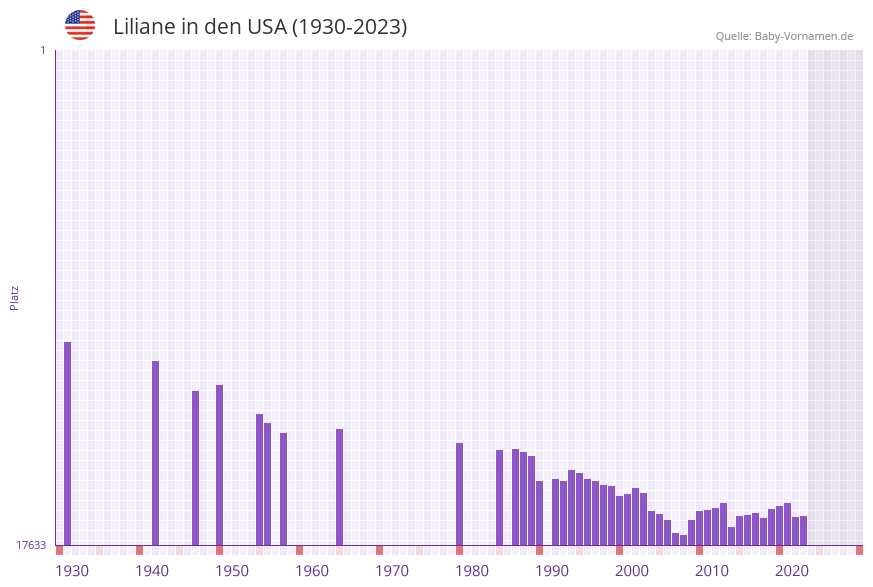 Liliane in der Vornamen-Hitliste von den USA (1930-2023)