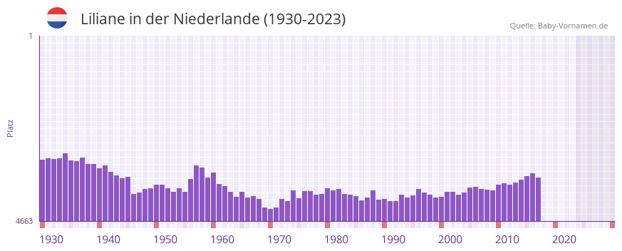 Liliane in der Vornamen-Hitliste von der Niederlande (1930-2023)