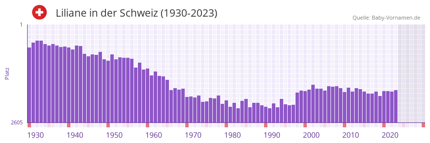 Liliane in der Vornamen-Hitliste von der Schweiz (1930-2023)