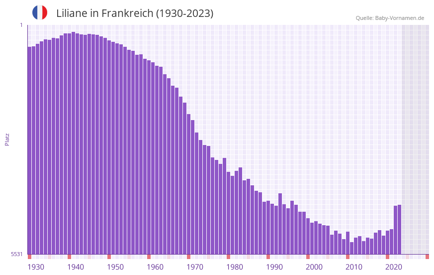Liliane in der Vornamen-Hitliste von Frankreich (1930-2023)