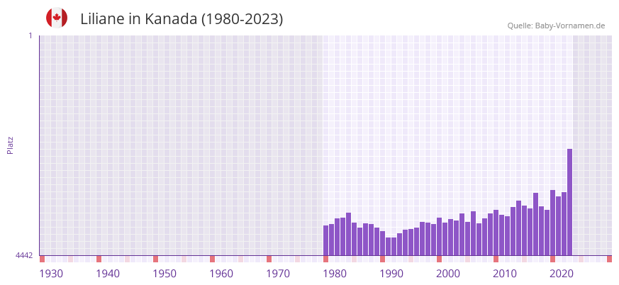 Liliane in der Vornamen-Hitliste von Kanada (1980-2023)
