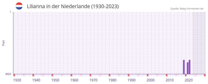 Lilianna in der Vornamen-Hitliste von der Niederlande (1930-2023)