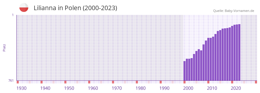 Lilianna in der Vornamen-Hitliste von Polen (2000-2023)