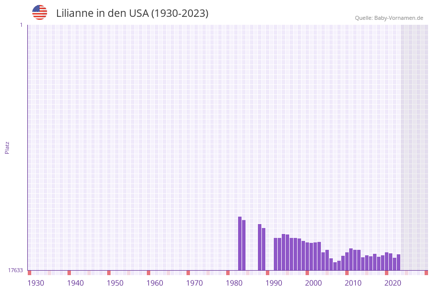 Lilianne in der Vornamen-Hitliste von den USA (1930-2023)